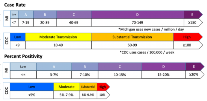 a comparison between the case and percent positive thresholds used by the CDC and by MI Safe Start Map